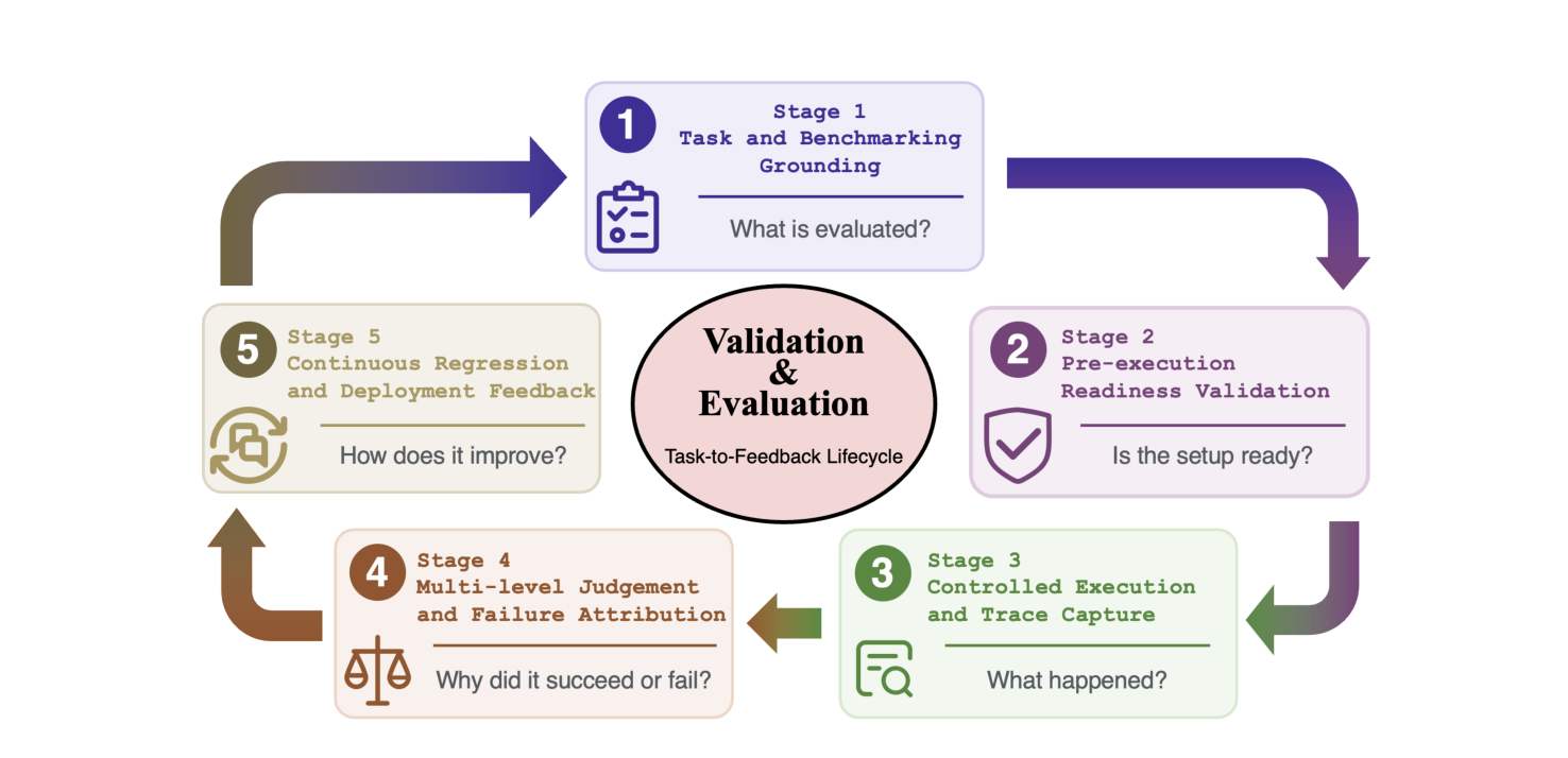 Figure 12: 5 阶段 task-to-feedback lifecycle