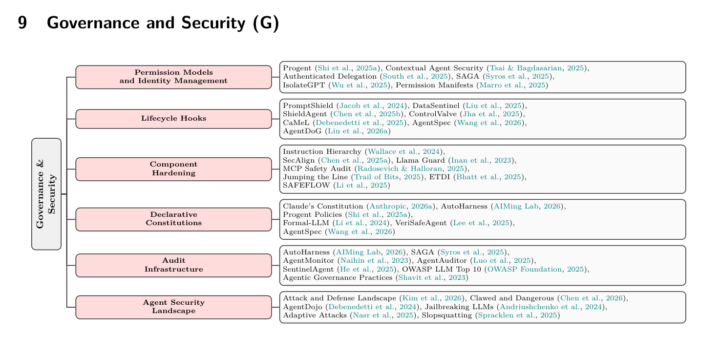 Figure 13: G 层代表项目