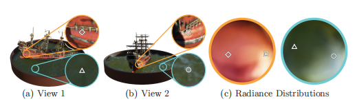 图3：一种与视图相关的发射辐射的可视化方法。我们的神经辐射场表示输出RGB颜色作为空间位置x和观察方向d的5D函数。在这里，我们在船舶场景的神经表示中可视化两个空间位置的方向颜色分布。在（a）和（b）中，我们展示了来自两个不同的相机位置的两个固定的3D点的外观：一个在船的一侧（橙色插图），另一个在水面上（蓝色插图）。我们的方法预测了这两个三维点的不断变化的镜面外观，并且在（c）中，我们展示了这种行为如何在观看方向的整个半球连续地推广。