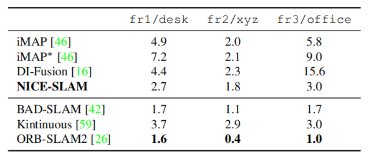 表2. TUM RGB-D数据集上的相机跟踪结果。 采用ATE RMSE[cm]（↓）作为评价指标。NICE-SLAM减少了使用神经隐式表示的SLAM方法与传统方法之间的差距。我们报告了这个表中所有方法的5次运行中最好的一次。取iMAP、badslam、Kintinuous和ORB-SLAM2的数据。