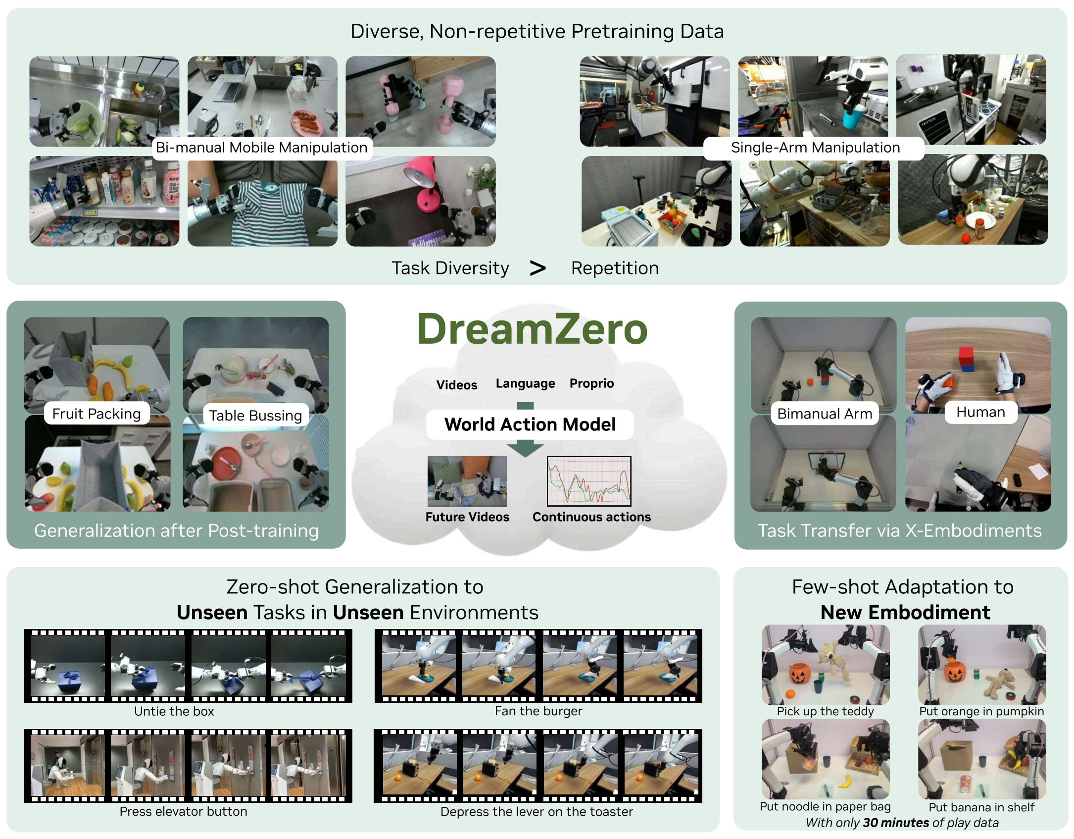 图 9：DreamZero 将 future video 与 continuous actions 联合建模
