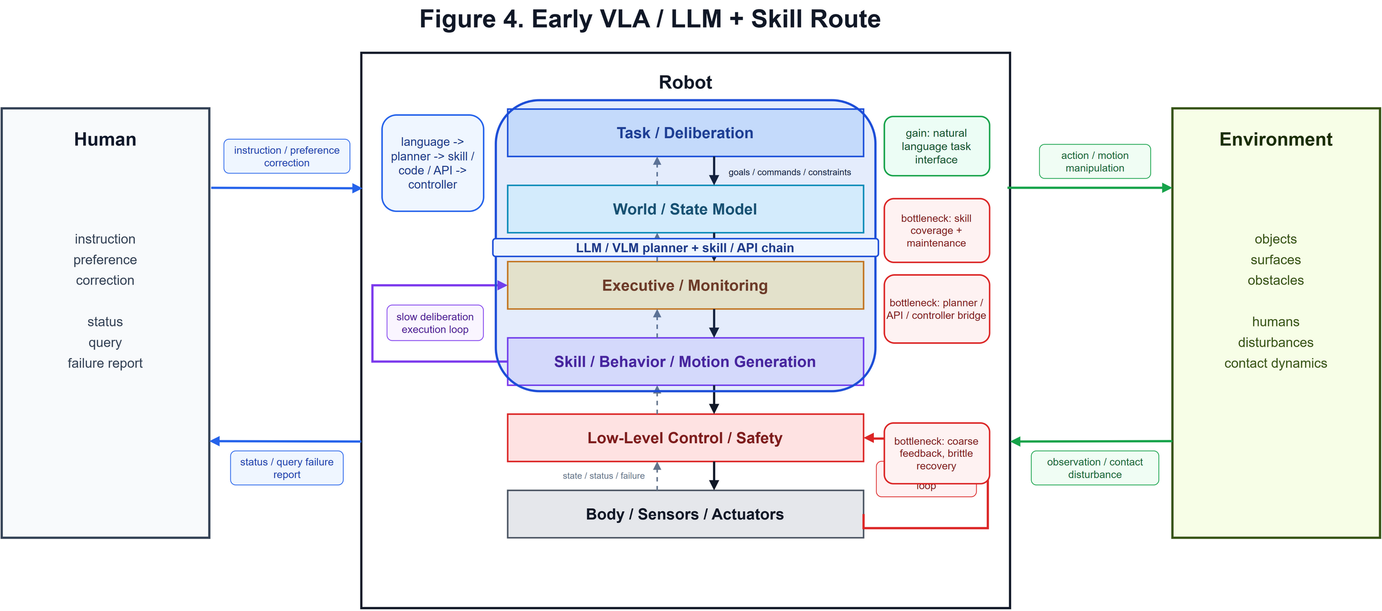 图 4：LLM/VLM + Skill/Code 路线在机器人系统中的位置